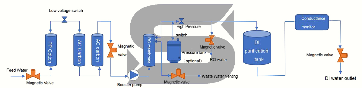 Deionized Water Purifier, WP-SD series - Buy deionized water filter ...